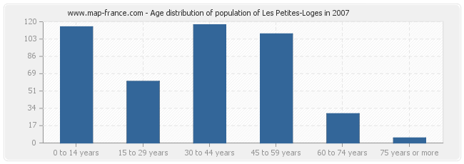 Age distribution of population of Les Petites-Loges in 2007